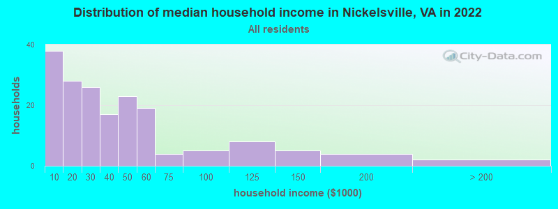 Distribution of median household income in Nickelsville, VA in 2022