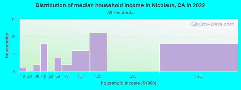 Distribution of median household income in Nicolaus, CA in 2019