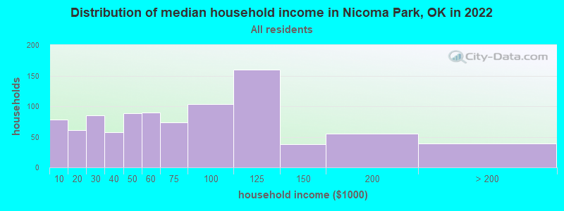 Distribution of median household income in Nicoma Park, OK in 2021