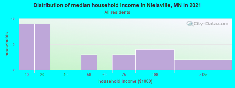 Distribution of median household income in Nielsville, MN in 2019