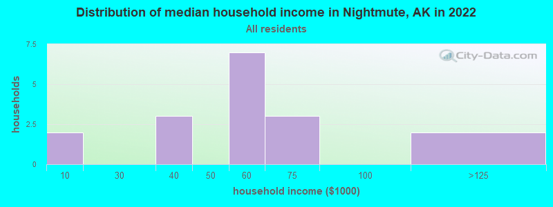 Distribution of median household income in Nightmute, AK in 2022
