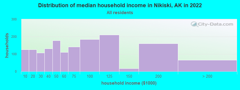 Distribution of median household income in Nikiski, AK in 2019