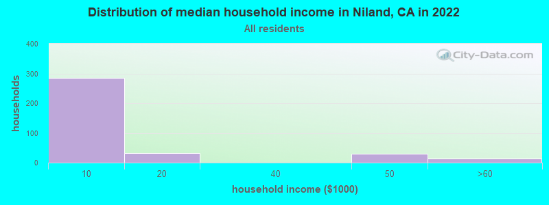 Distribution of median household income in Niland, CA in 2019