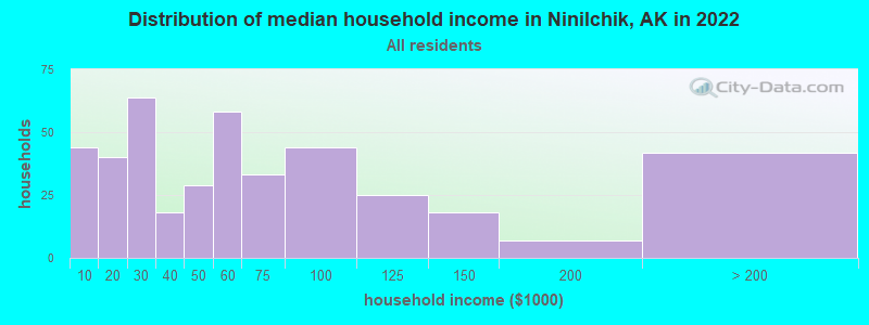 Distribution of median household income in Ninilchik, AK in 2022