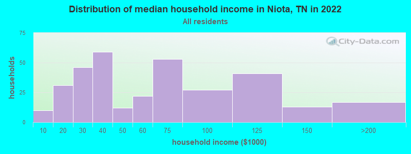 Distribution of median household income in Niota, TN in 2019
