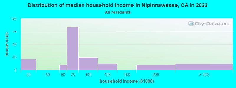 Distribution of median household income in Nipinnawasee, CA in 2022