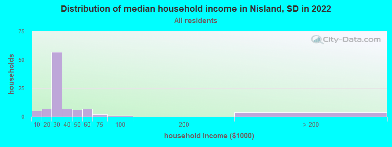 Distribution of median household income in Nisland, SD in 2022