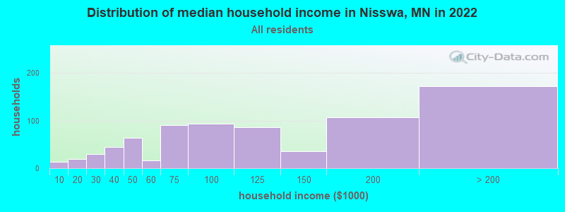 Distribution of median household income in Nisswa, MN in 2019