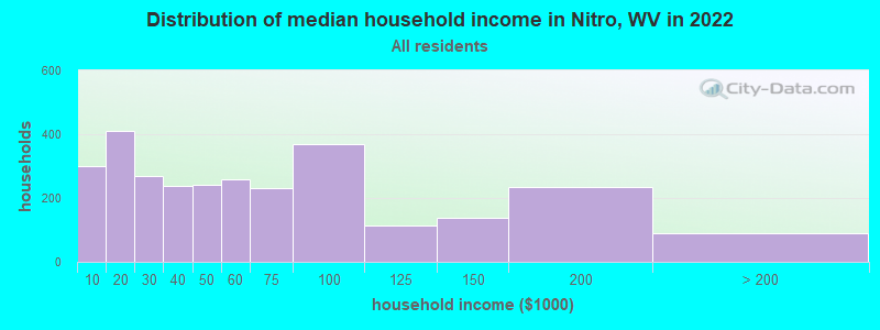 Distribution of median household income in Nitro, WV in 2022