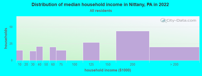 Distribution of median household income in Nittany, PA in 2022