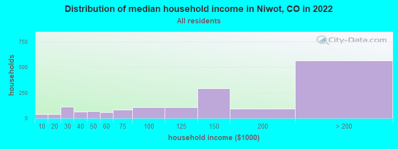 Distribution of median household income in Niwot, CO in 2019