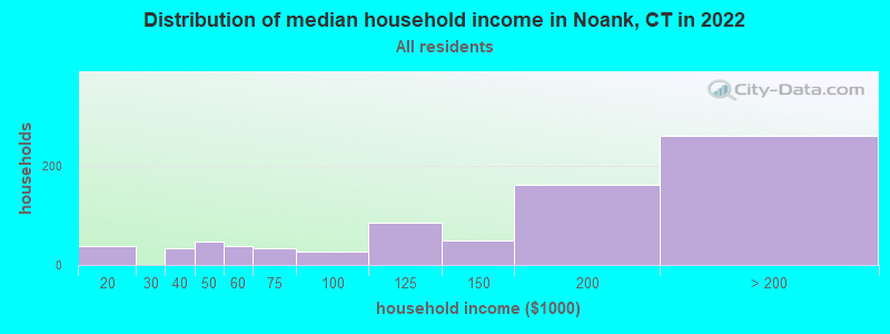 Distribution of median household income in Noank, CT in 2022