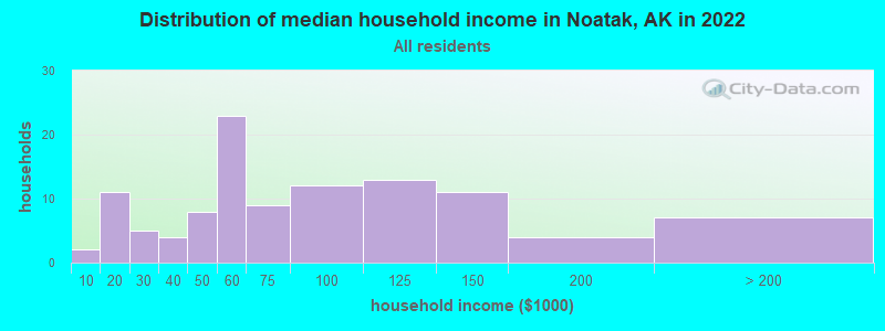 Distribution of median household income in Noatak, AK in 2022