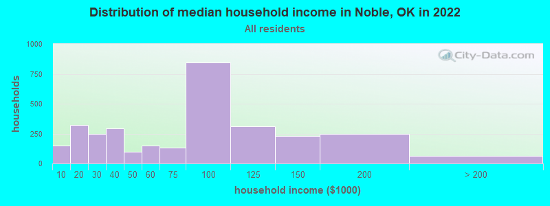 Distribution of median household income in Noble, OK in 2021