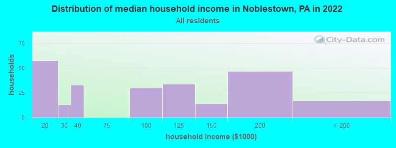 Distribution of median household income in Noblestown, PA in 2022