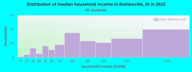 Distribution of median household income in Noblesville, IN in 2022