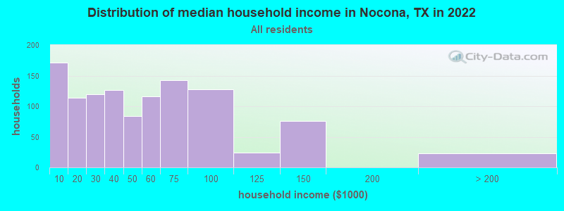 Distribution of median household income in Nocona, TX in 2019
