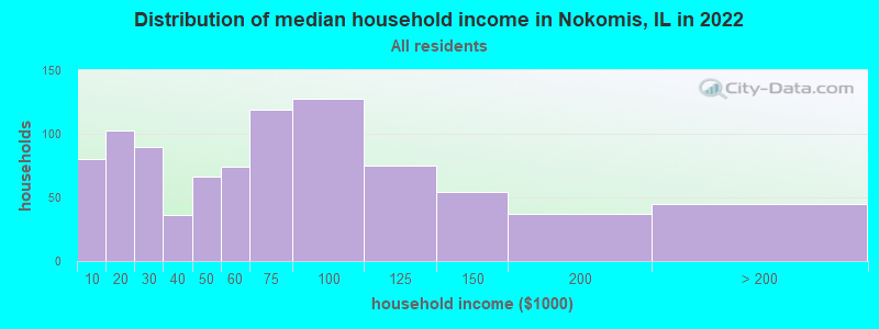 Distribution of median household income in Nokomis, IL in 2022