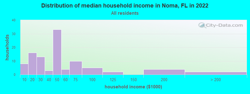 Distribution of median household income in Noma, FL in 2019