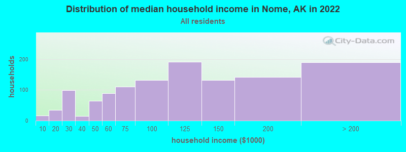 Distribution of median household income in Nome, AK in 2021