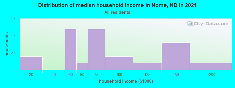 Distribution of median household income in Nome, ND in 2022