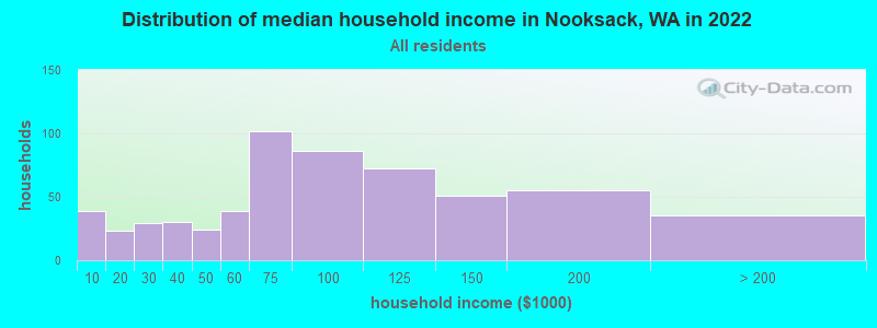 Distribution of median household income in Nooksack, WA in 2022