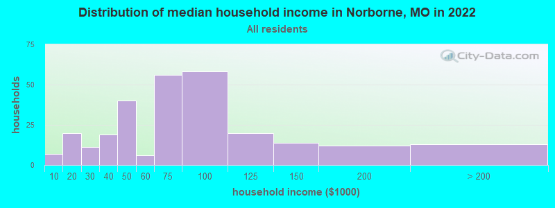 Distribution of median household income in Norborne, MO in 2022