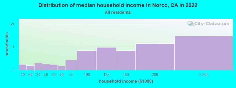 Distribution of median household income in Norco, CA in 2019