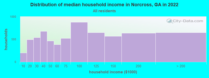 Distribution of median household income in Norcross, GA in 2021