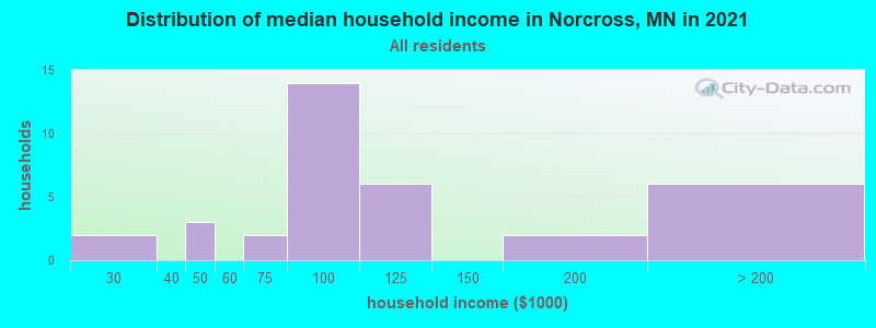 Distribution of median household income in Norcross, MN in 2019