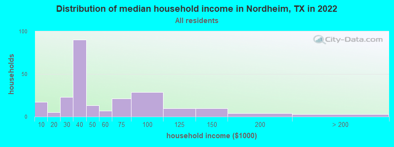 Distribution of median household income in Nordheim, TX in 2019