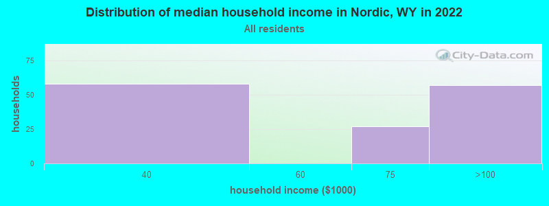 Distribution of median household income in Nordic, WY in 2022