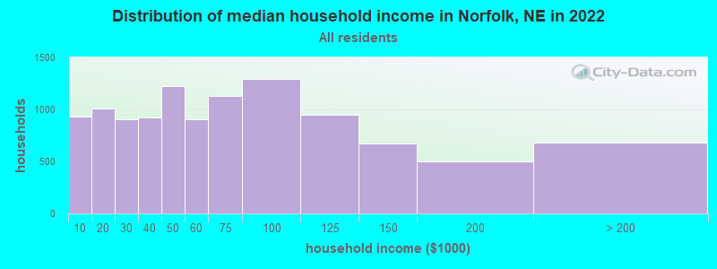 Distribution of median household income in Norfolk, NE in 2019