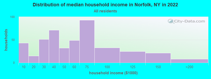 Distribution of median household income in Norfolk, NY in 2022