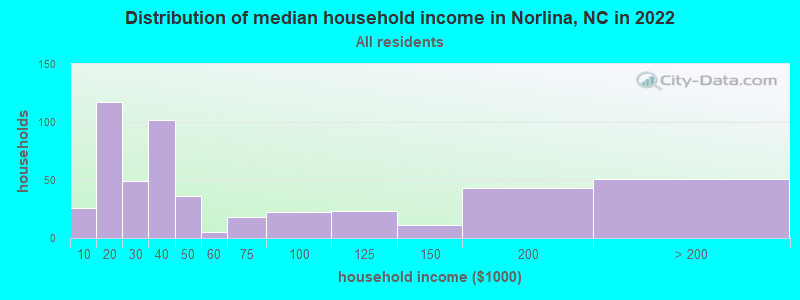 Distribution of median household income in Norlina, NC in 2022
