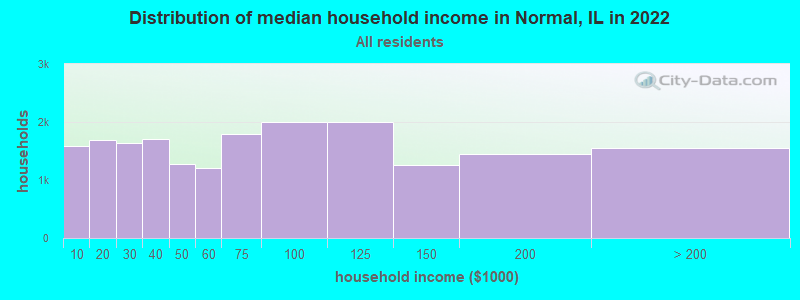 Distribution of median household income in Normal, IL in 2022