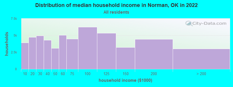 Distribution of median household income in Norman, OK in 2021