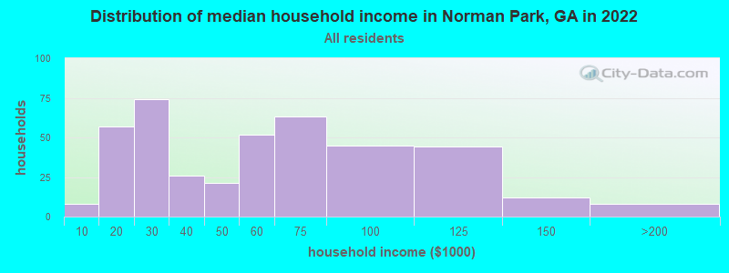Distribution of median household income in Norman Park, GA in 2022