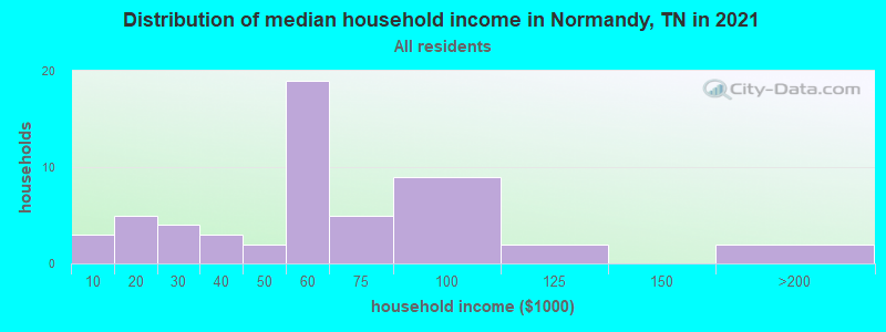 Distribution of median household income in Normandy, TN in 2022