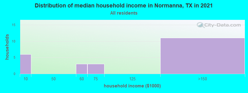 Distribution of median household income in Normanna, TX in 2022