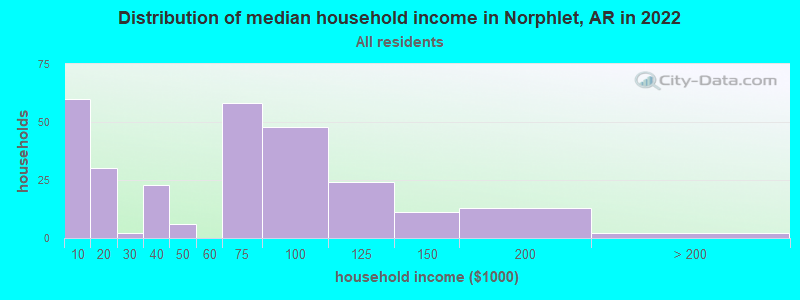 Distribution of median household income in Norphlet, AR in 2022