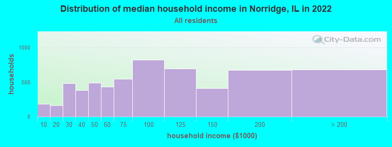 Distribution of median household income in Norridge, IL in 2021