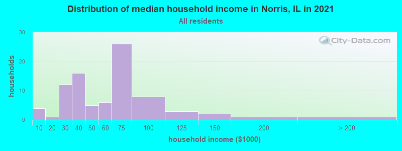Distribution of median household income in Norris, IL in 2022