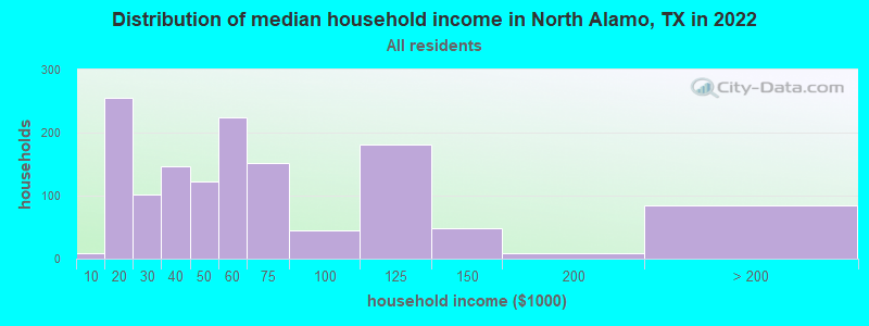 Distribution of median household income in North Alamo, TX in 2022