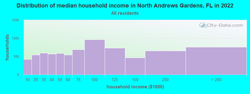 Distribution of median household income in North Andrews Gardens, FL in 2022