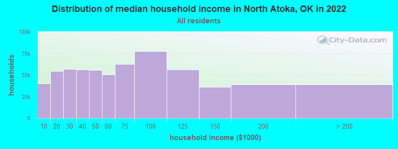 Distribution of median household income in North Atoka, OK in 2022