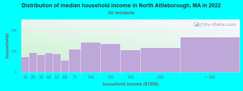 Distribution of median household income in North Attleborough, MA in 2021