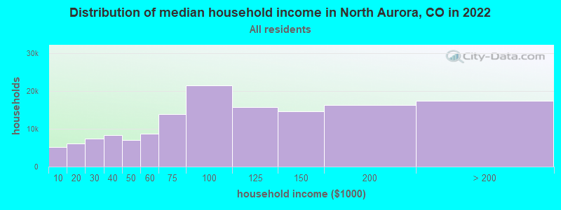Distribution of median household income in North Aurora, CO in 2022