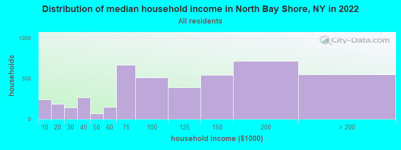 Distribution of median household income in North Bay Shore, NY in 2019