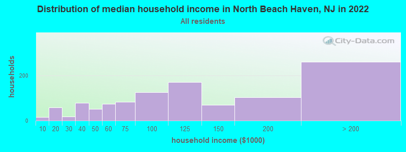 Distribution of median household income in North Beach Haven, NJ in 2022